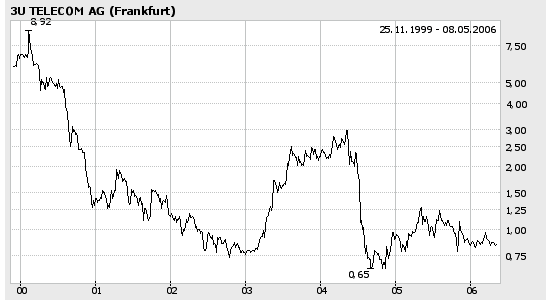 ++ Die schlechtesten Aktien aller Zeiten ++ 39742