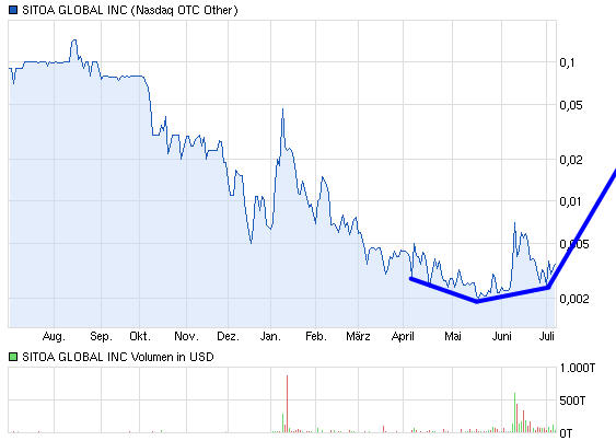 Nach dem Absturz erwarte ich einen Tenbagger 622491