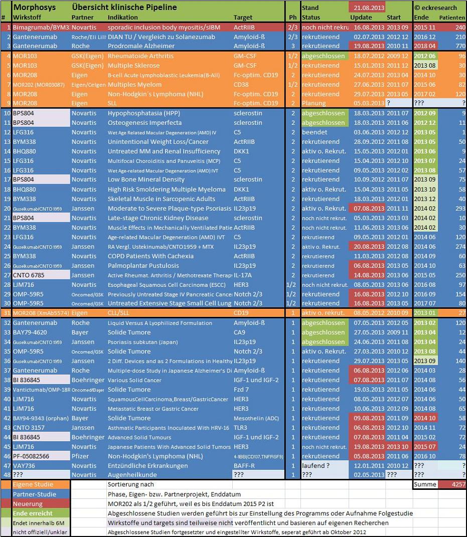 MOR: Pipelinefortschritte führen zu Neubewertungen 636631