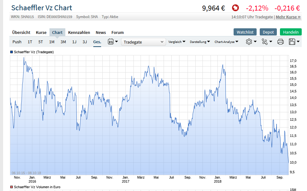 Schaeffler unterbewertet!? 1077389
