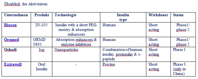 Novo-Nordisk - Insulinpräparate 772737