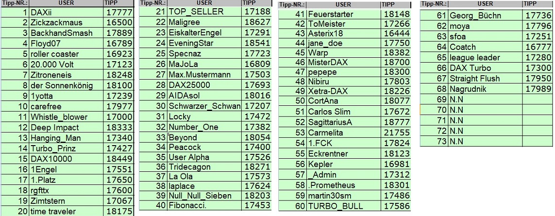 Wie lautet das Jahreshoch 2022 (XETRA-Schlusskurs) 1292113