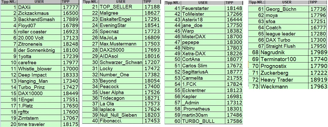 Wie lautet das Jahreshoch 2022 (XETRA-Schlusskurs) 1293694