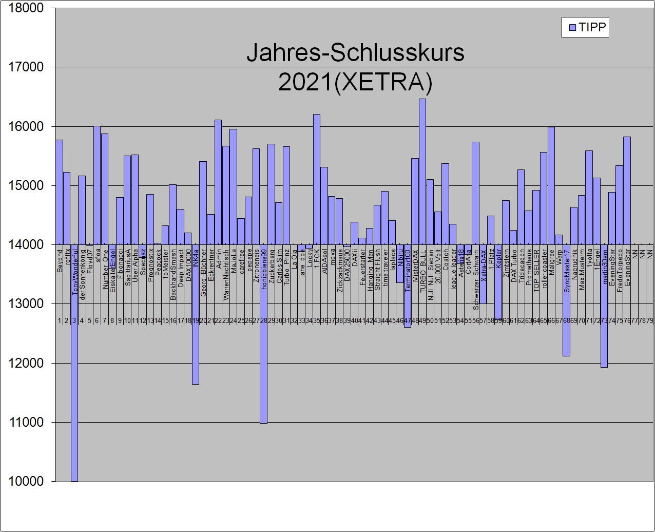 Wie lautet der Jahres-Schlusskurs 2021 (XETRA) 1225618