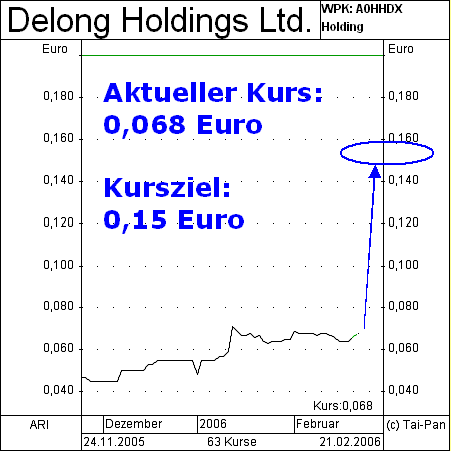 Delong Hldggs 107056