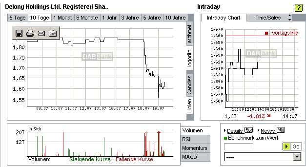 Delong Hldggs 109873