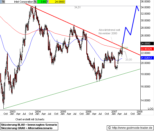 Intel - ein kurzfristiger Trade? 103642