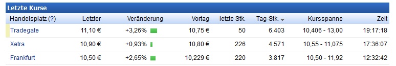 Ökoworld (ehem. Versiko) mit attraktiver Dividende 903902