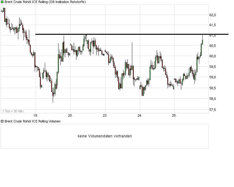 Brent Crude Rohöl ICE Rolling 802422