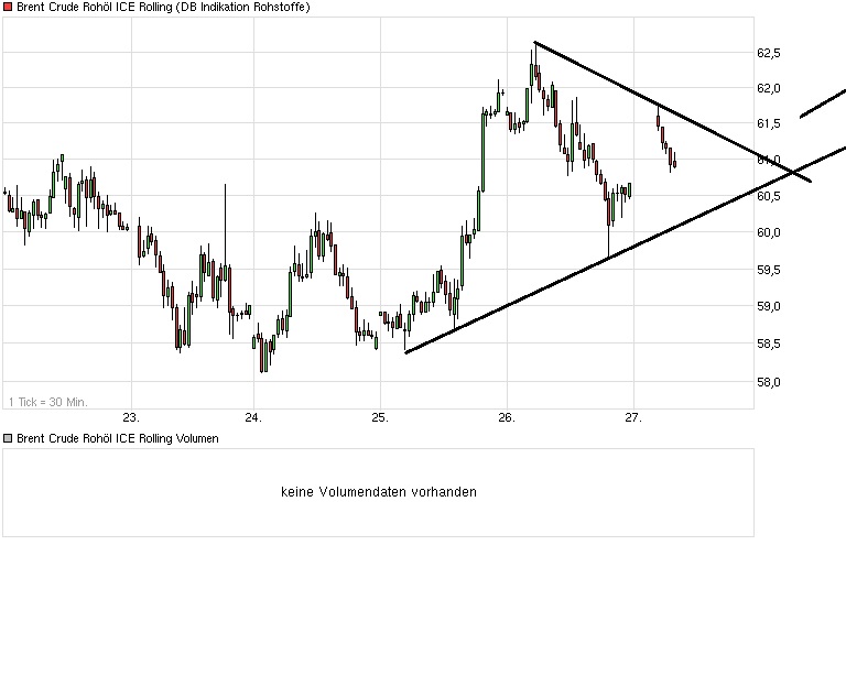 Brent Crude Rohöl ICE Rolling 803165
