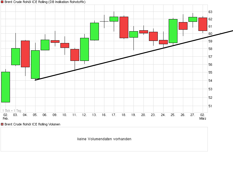 Brent Crude Rohöl ICE Rolling 804093
