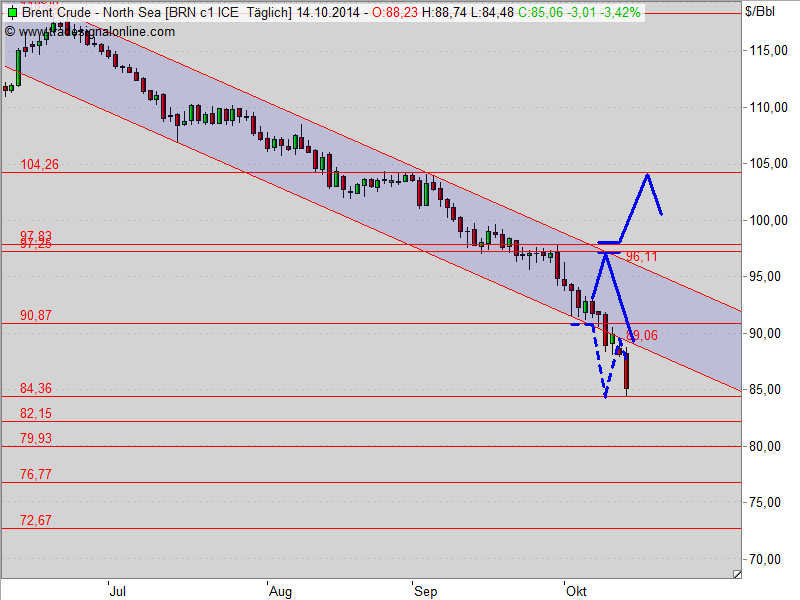 Brent Crude Rohöl ICE Rolling 764665