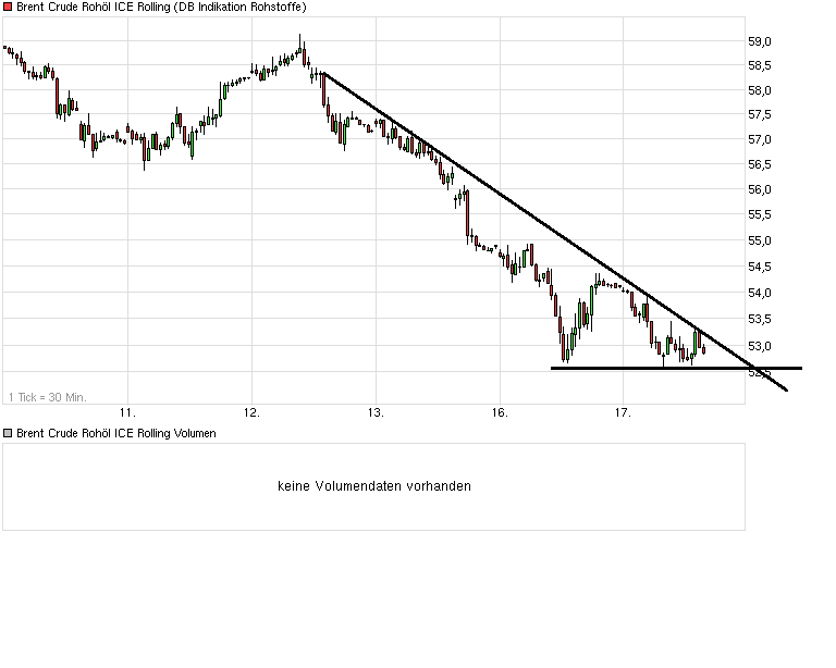 Brent Crude Rohöl ICE Rolling 809250