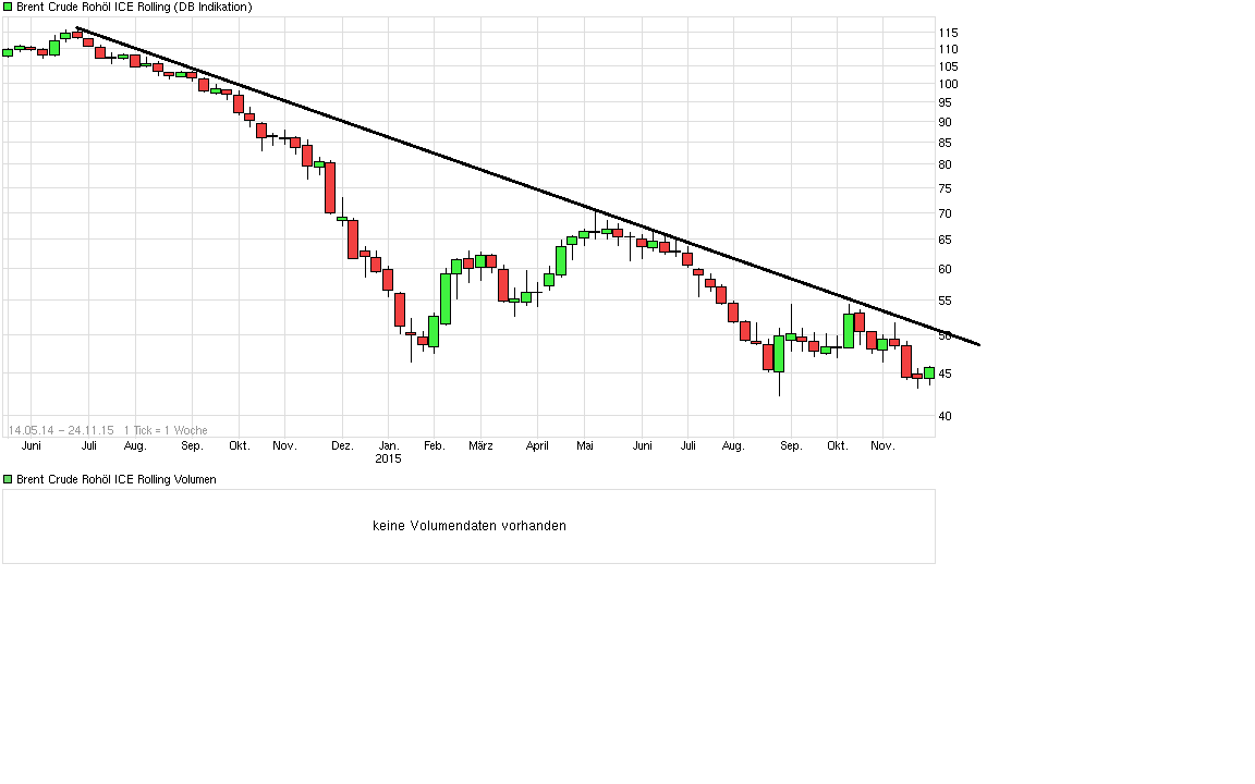 Brent Crude Rohöl ICE Rolling 873931