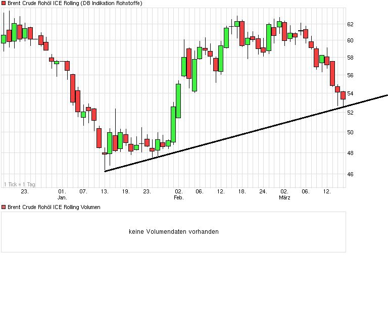 Brent Crude Rohöl ICE Rolling 809264