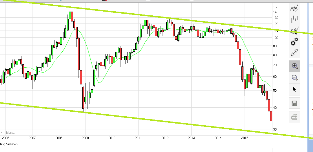 2016 - Das Jahr der Rohstoffe ? 883691