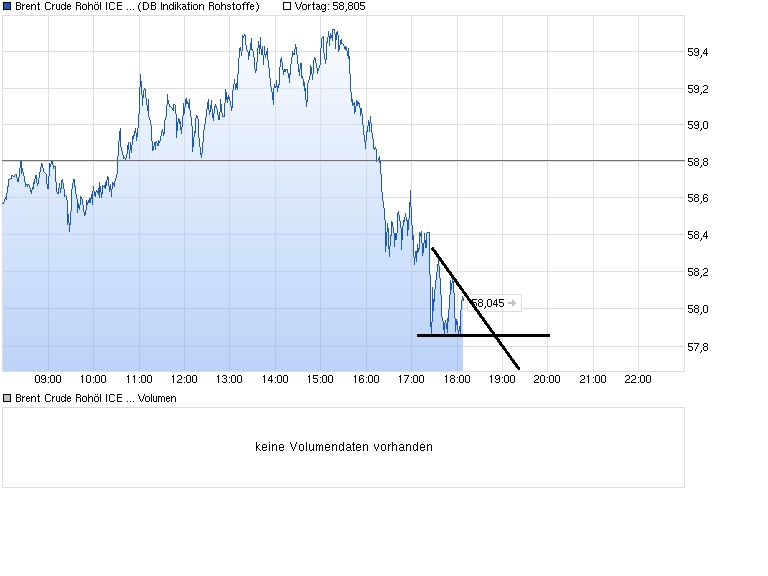 Brent Crude Rohöl ICE Rolling 797895