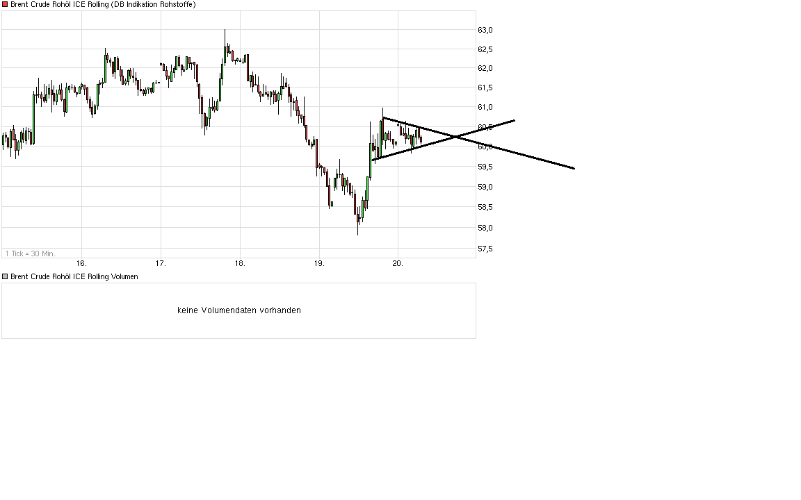 Brent Crude Rohöl ICE Rolling 800766