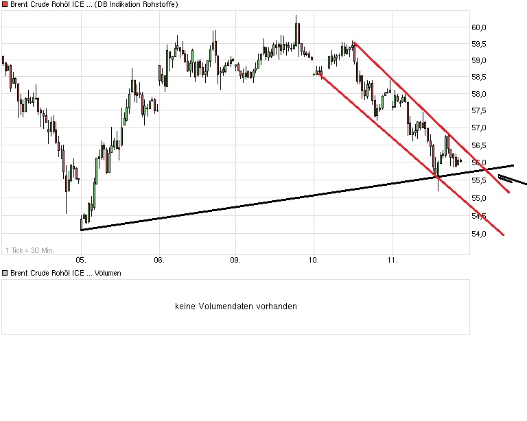 Brent Crude Rohöl ICE Rolling 798221