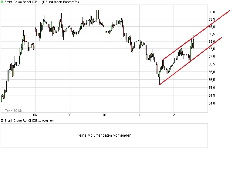 Brent Crude Rohöl ICE Rolling 798532