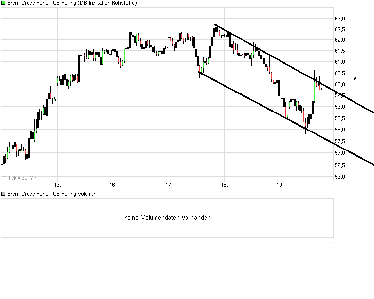 Brent Crude Rohöl ICE Rolling 800578