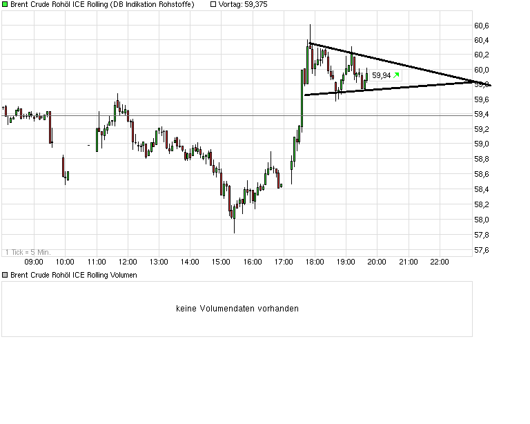 Brent Crude Rohöl ICE Rolling 800580