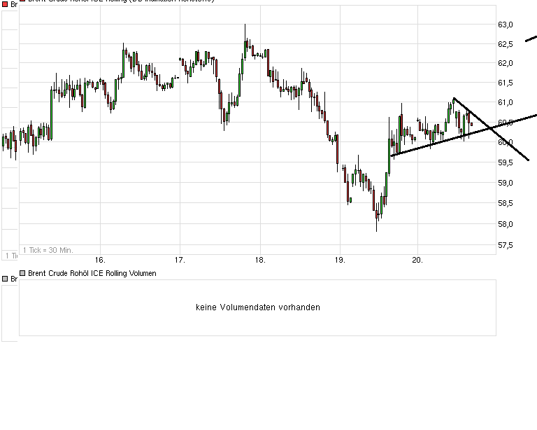 Brent Crude Rohöl ICE Rolling 800885