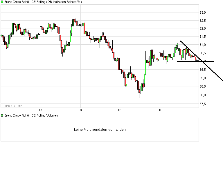 Brent Crude Rohöl ICE Rolling 801275