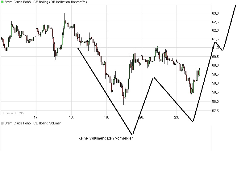 Brent Crude Rohöl ICE Rolling 801572
