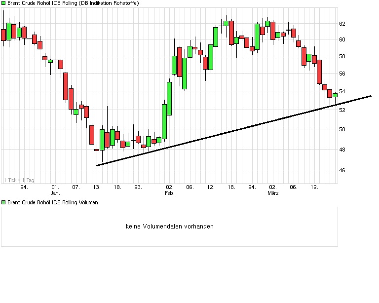 Brent Crude Rohöl ICE Rolling 809634