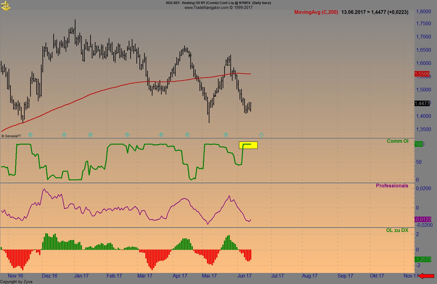 Brent Crude Rohöl ICE Rolling 995753
