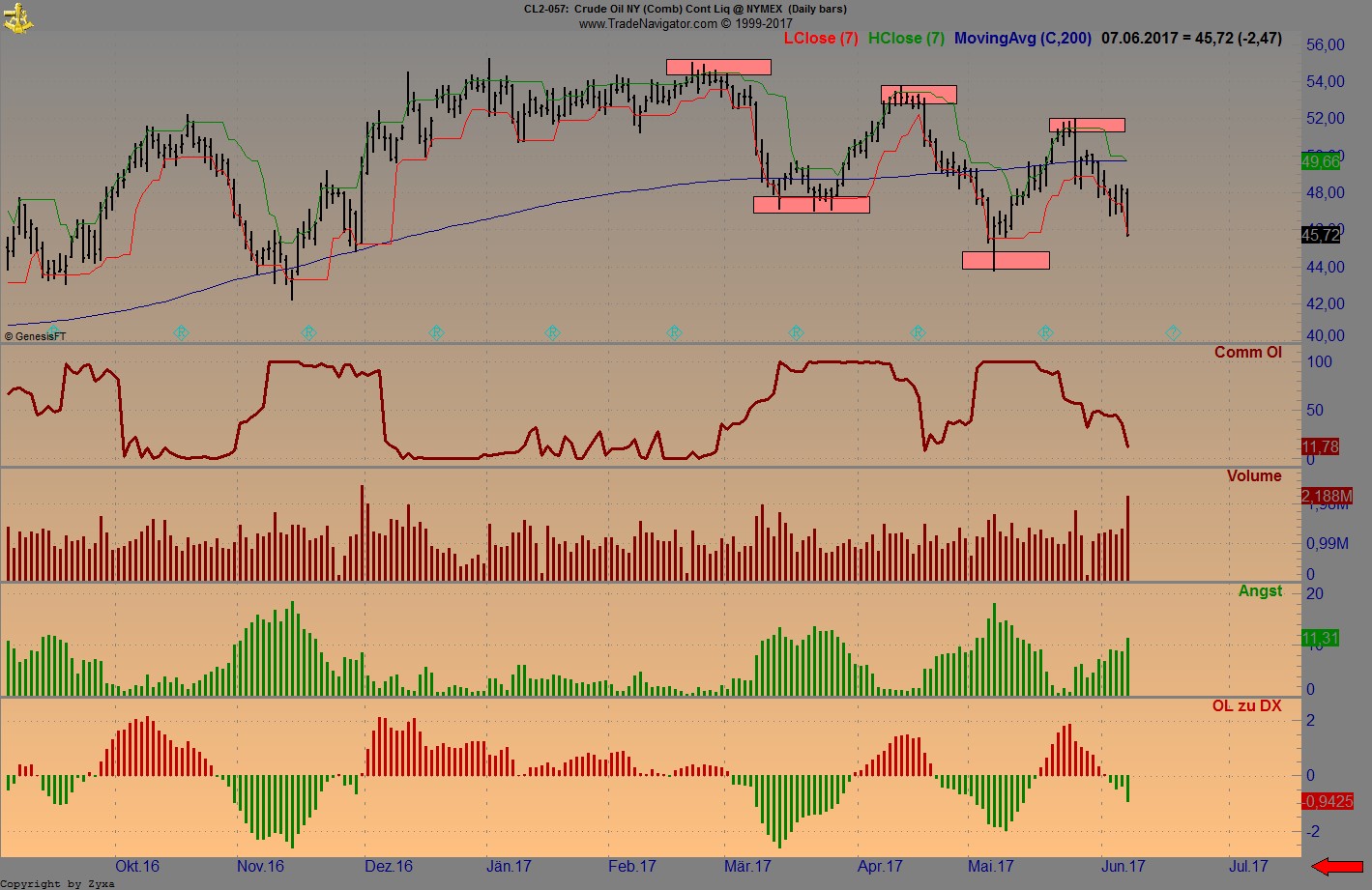 Brent Crude Rohöl ICE Rolling 994411