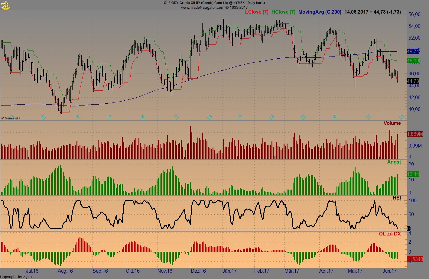 Brent Crude Rohöl ICE Rolling 995816