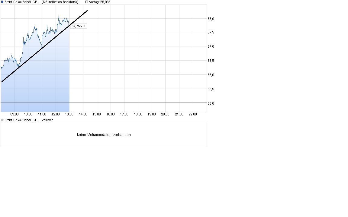 Brent Crude Rohöl ICE Rolling 795522