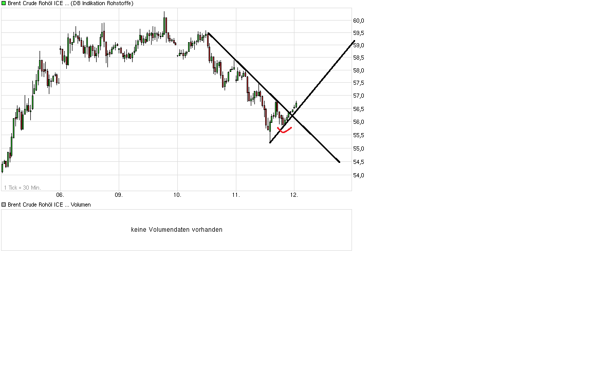 Brent Crude Rohöl ICE Rolling 798329