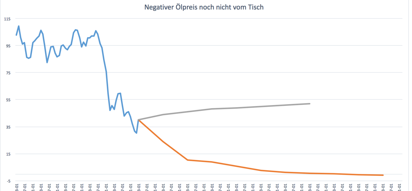 Brent Crude Rohöl ICE Rolling 901796