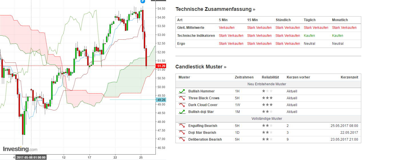 Brent Crude Rohöl ICE Rolling 991982
