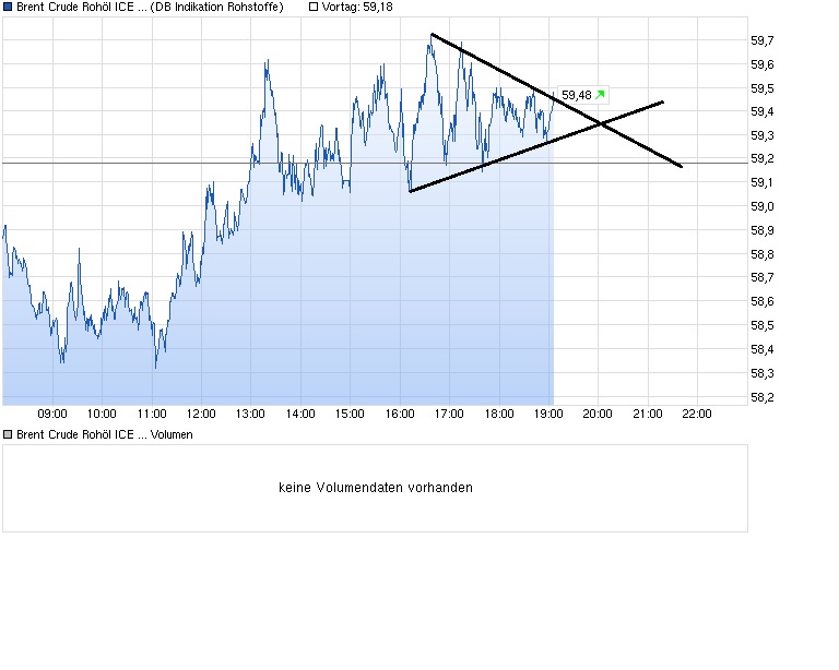 Brent Crude Rohöl ICE Rolling 797501