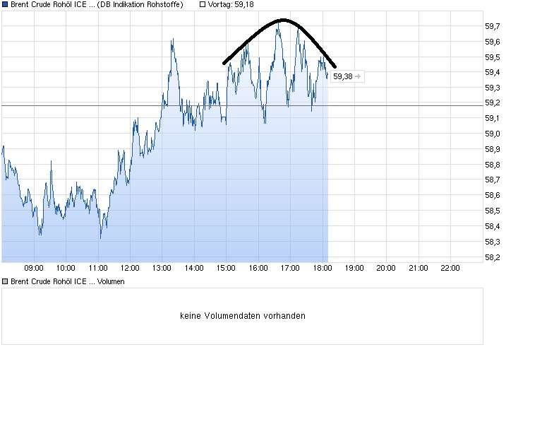Brent Crude Rohöl ICE Rolling 797491
