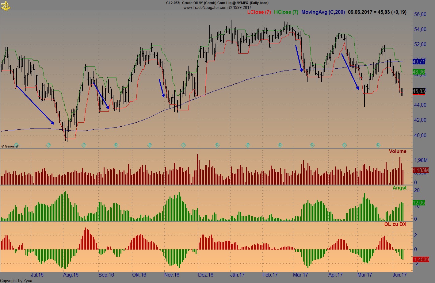 Brent Crude Rohöl ICE Rolling 994877