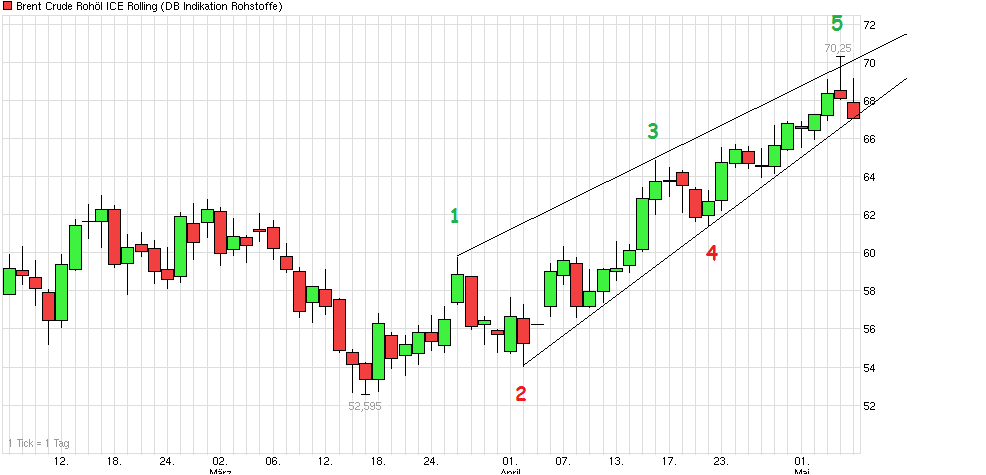 Brent Crude Rohöl ICE Rolling 823611