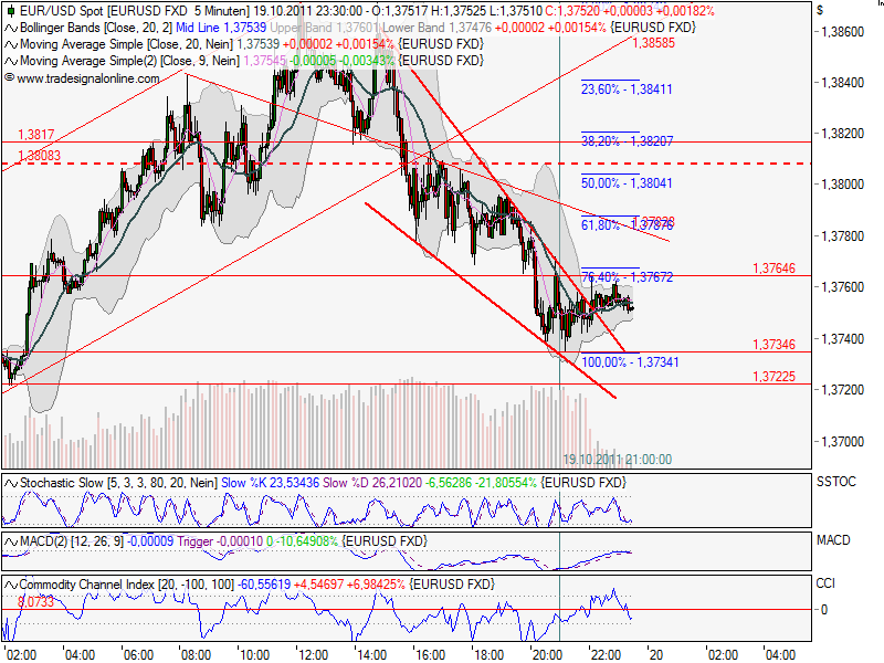 US Indizes, Intermarketabgleich Dax, Euro, Gold 449738