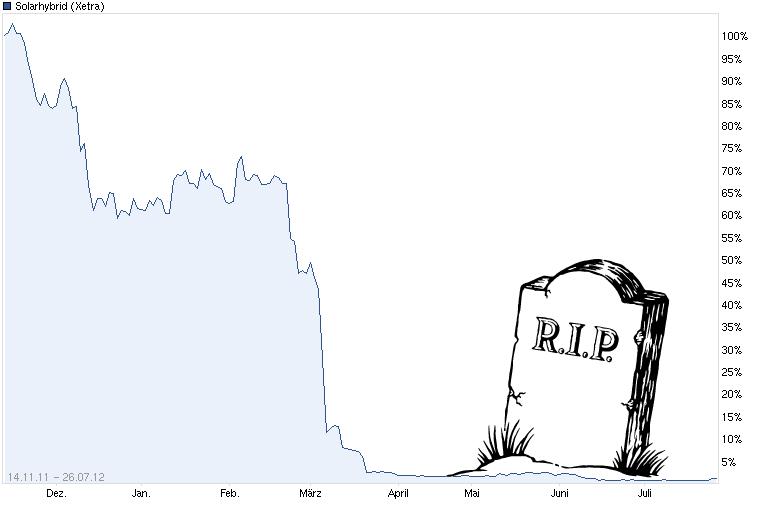 Solarhybrid AG - Comeback ? 530880
