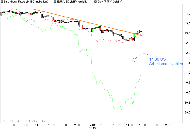 Quo Vadis Euro-Bund Future 566561