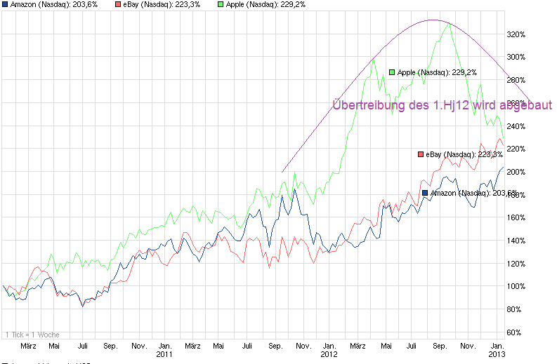Apple Inc. - Die Story geht weiter 569760