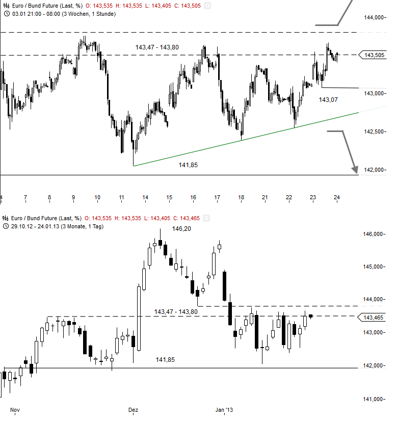 Quo Vadis Euro-Bund Future 572155