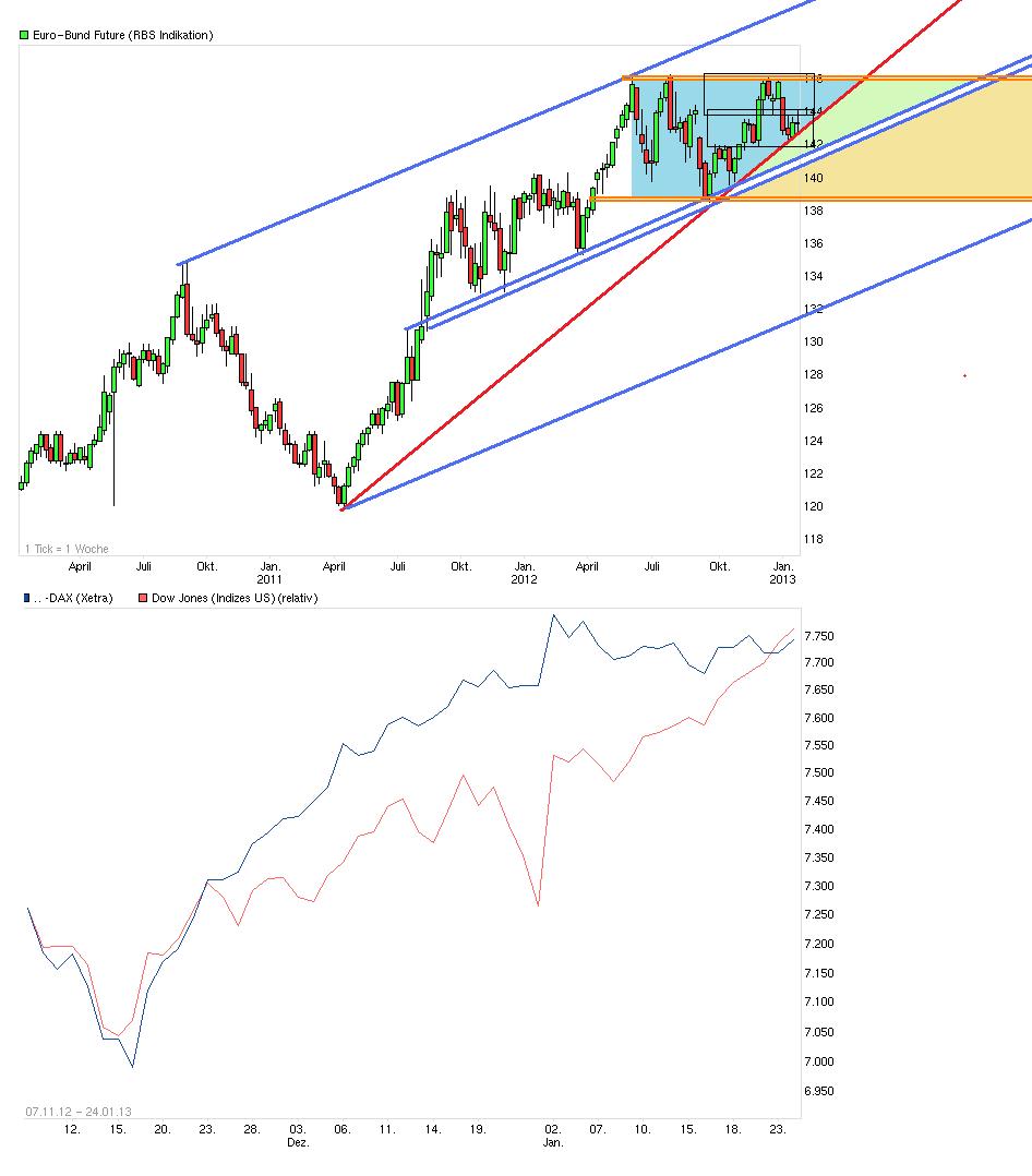 Quo Vadis Euro-Bund Future 572411
