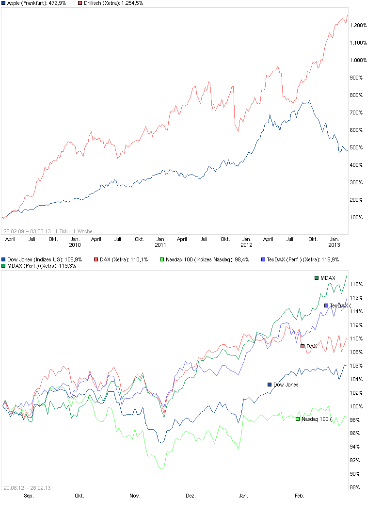 Apple vor dem Fall! 583668