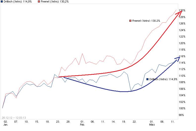 Drillisch: 555 % Anstieg sind locker möglich! 587008
