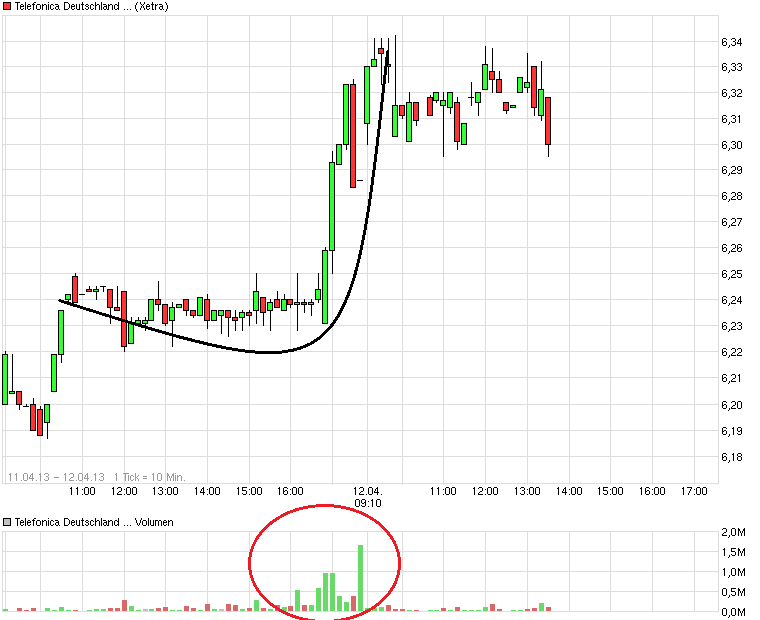 Telefonica Deutschland ..............(WKN: A1J5RX) 596834